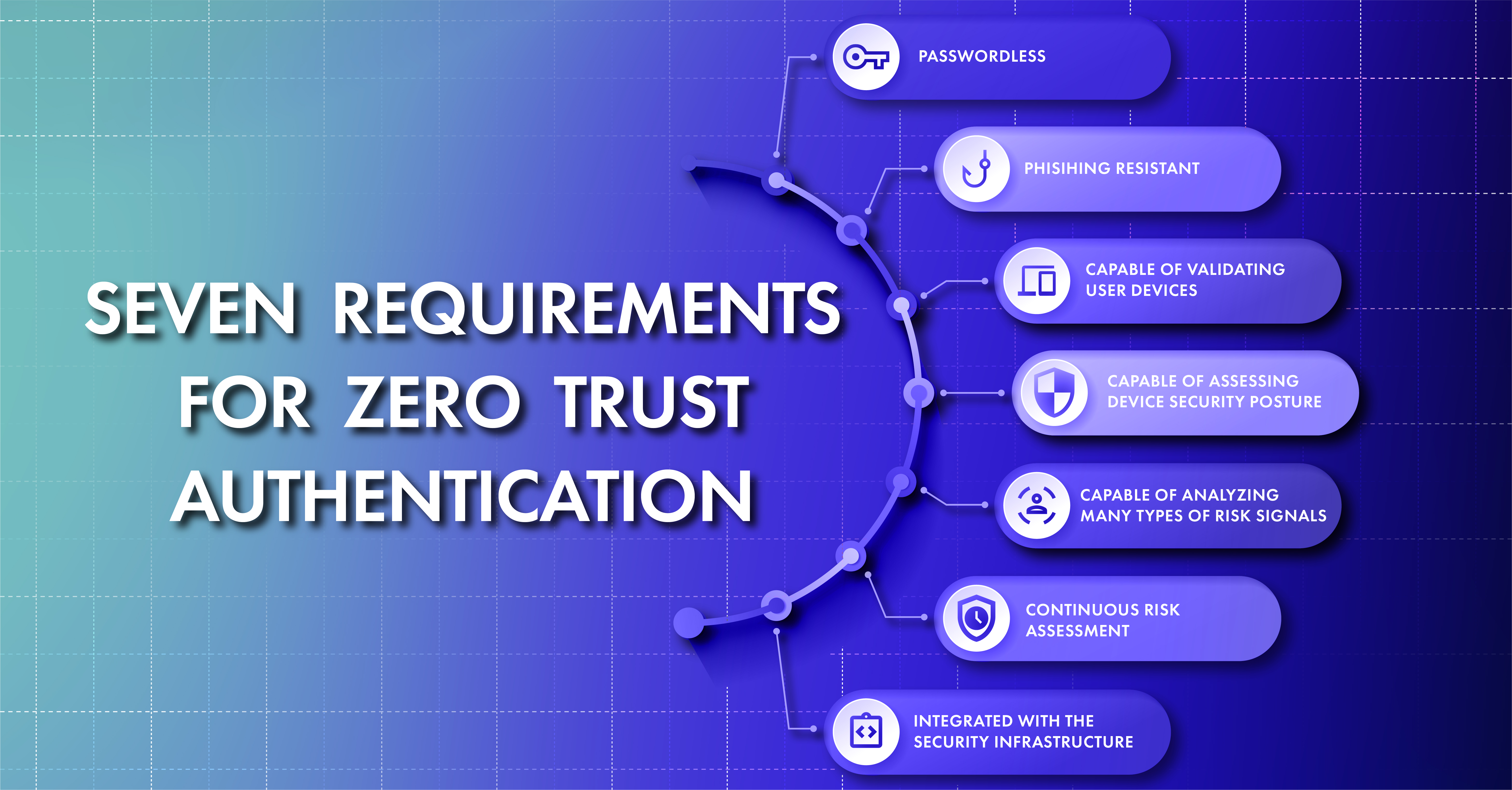 Seven requirements for Zero Trust Authentication