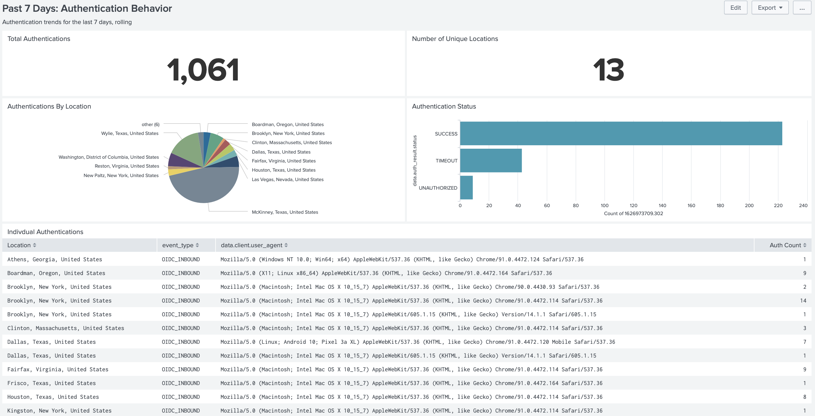 Splunk Dashboard
