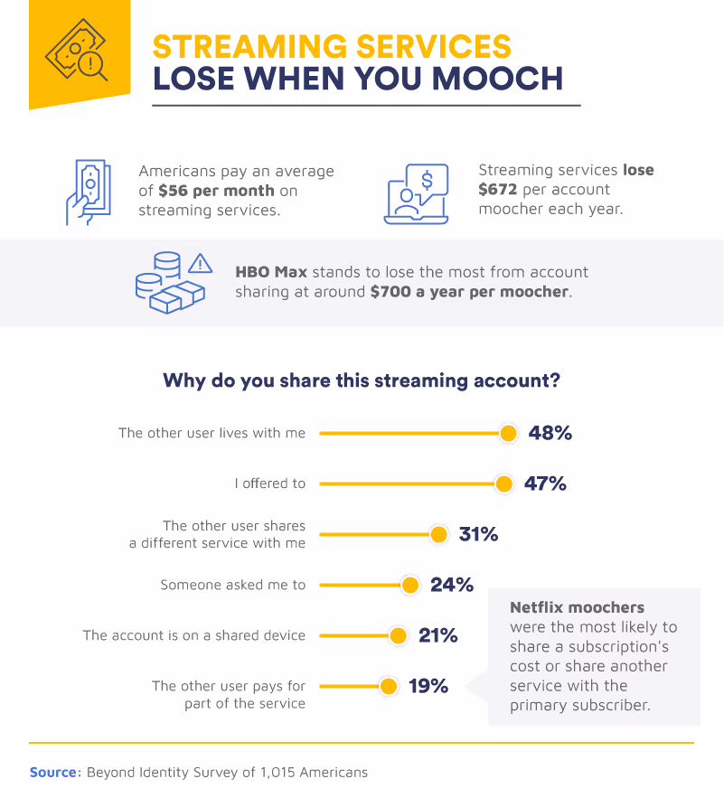streaming services lose when you share accounts
