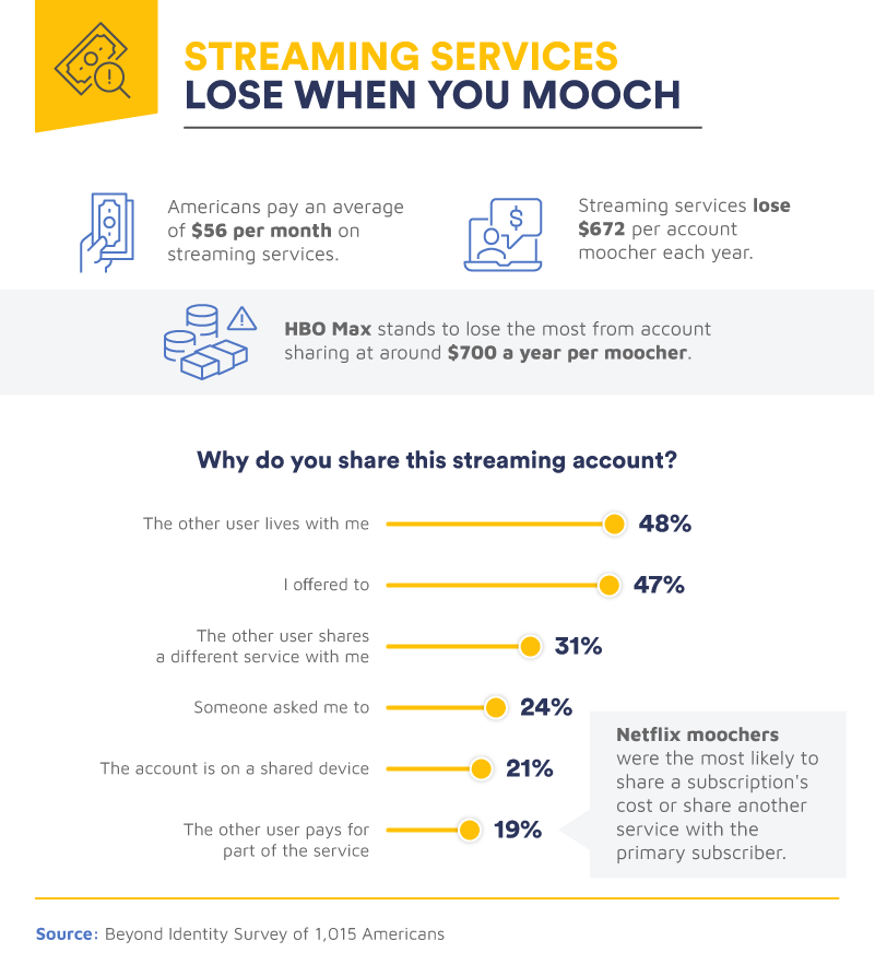 streaming services lose when you share accounts