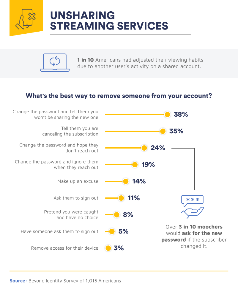 unsharing streaming services