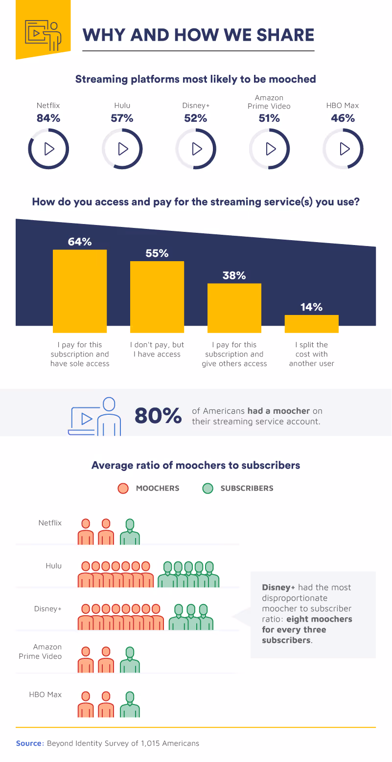 why and how people share media accounts