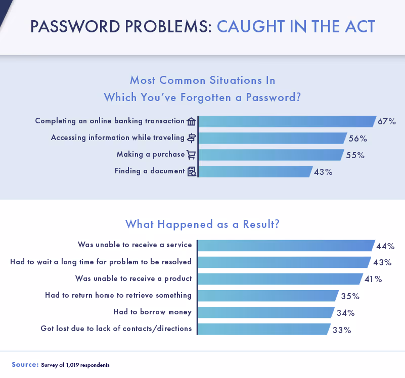 An infographic about issues consumers face when forgetting their passwords