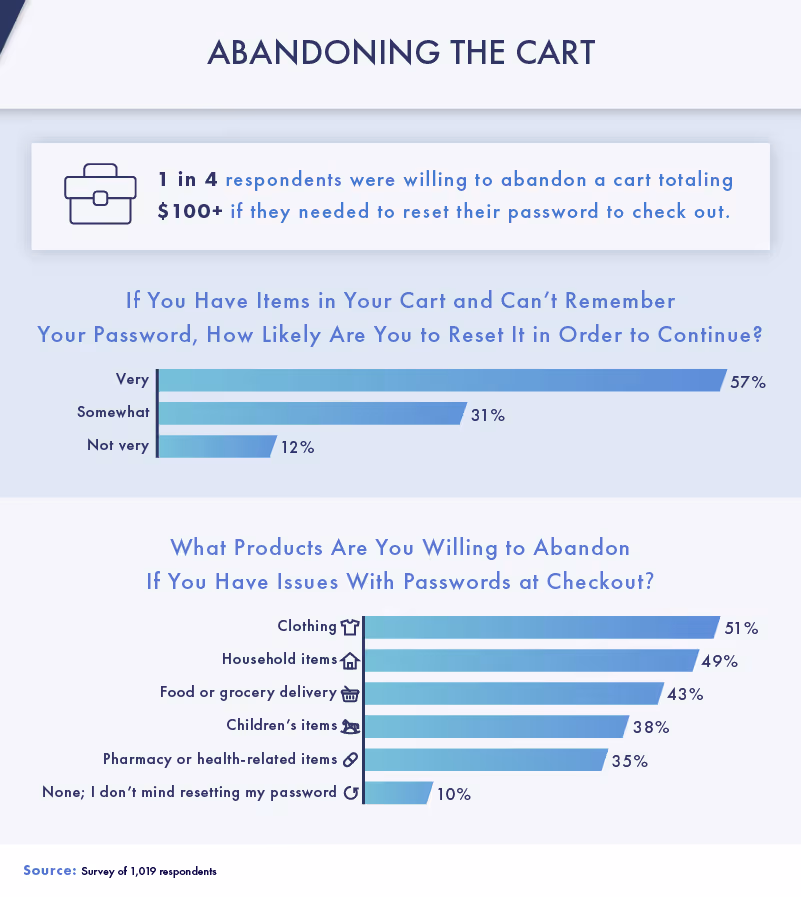 An infographic exploring the effect of passwords on e-commerce transactions