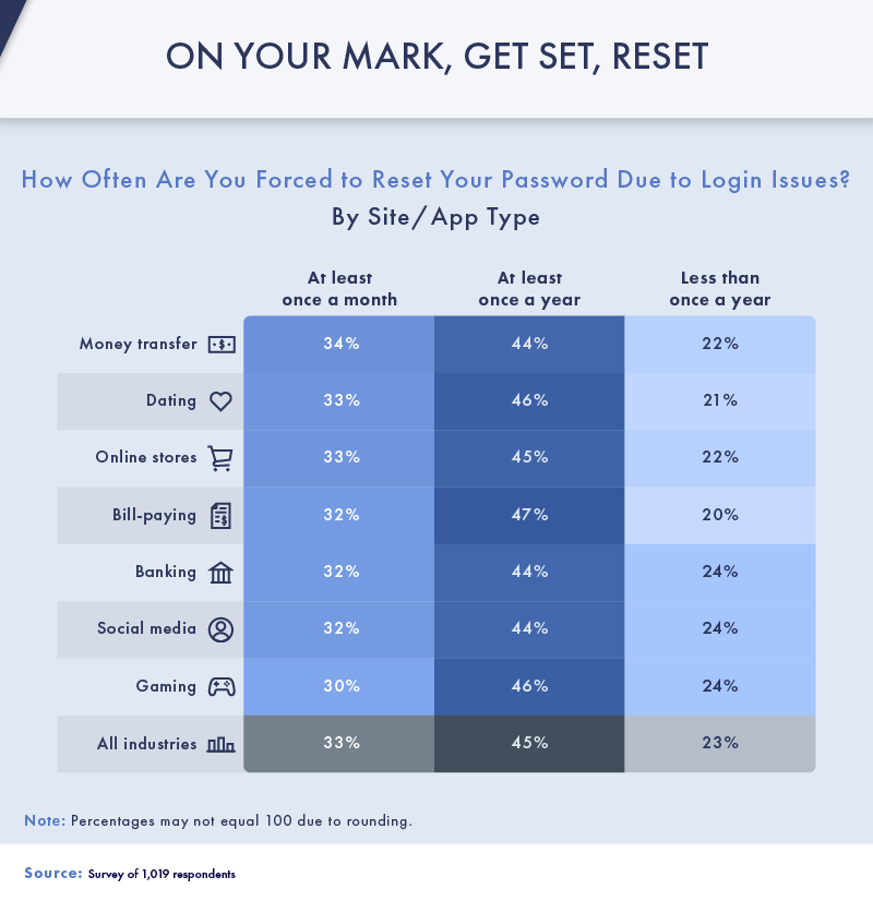 A table displaying the frequency with which passwords are reset on different site and app types