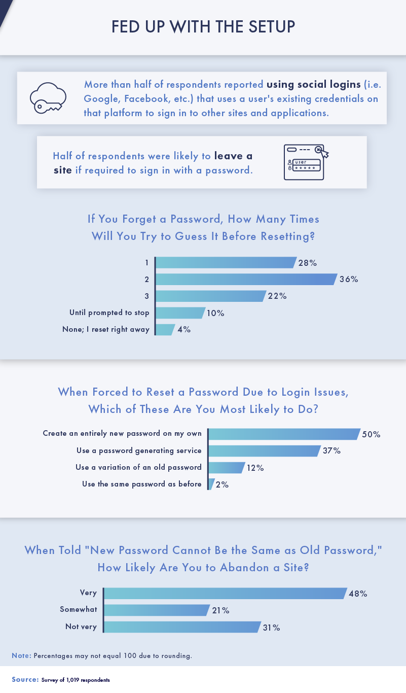 An infographic about account setups and password resets