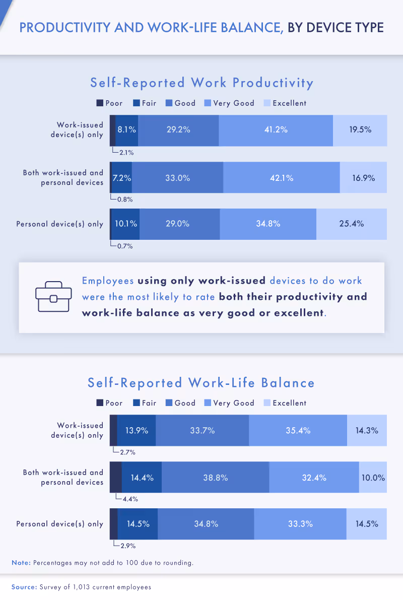 productivity and work life balance by device type infographic