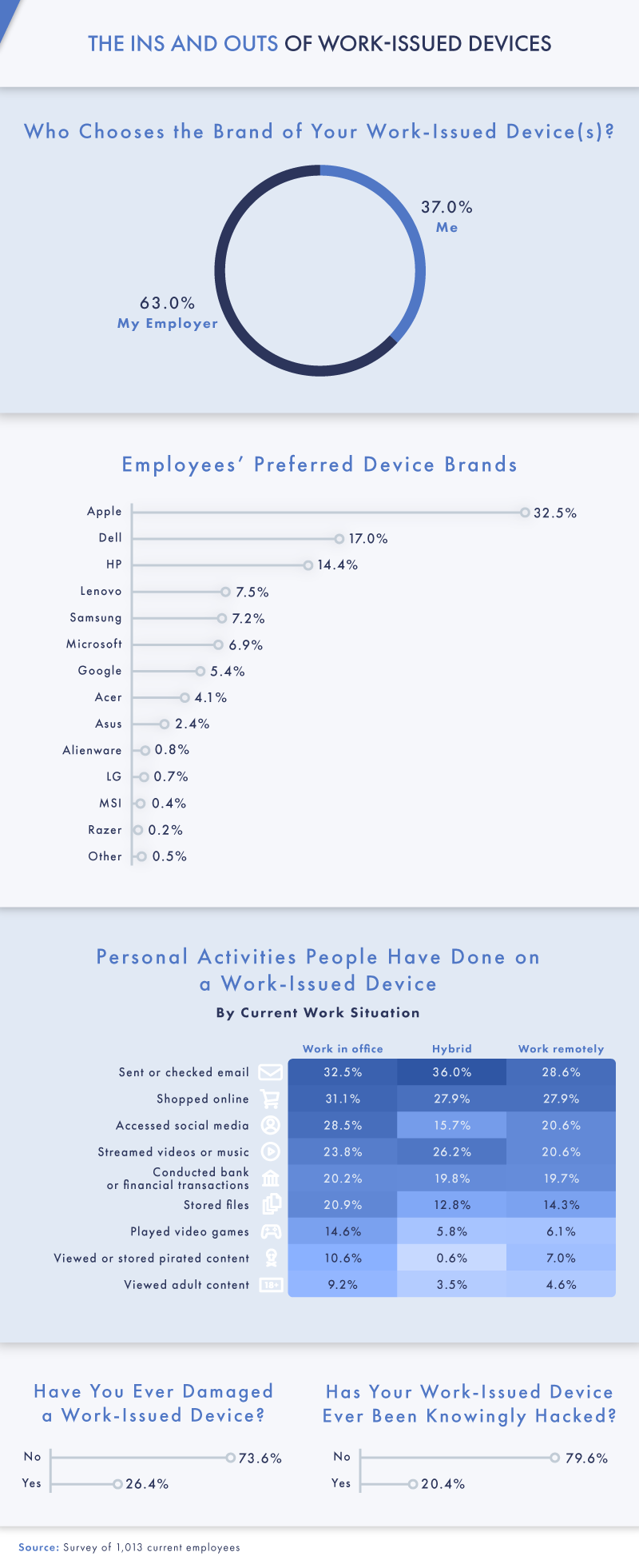 the ins and outs of work issued devices infographic