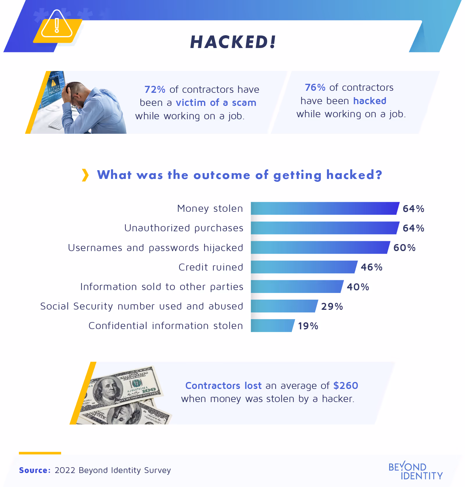 Outcome of contractors getting hacked