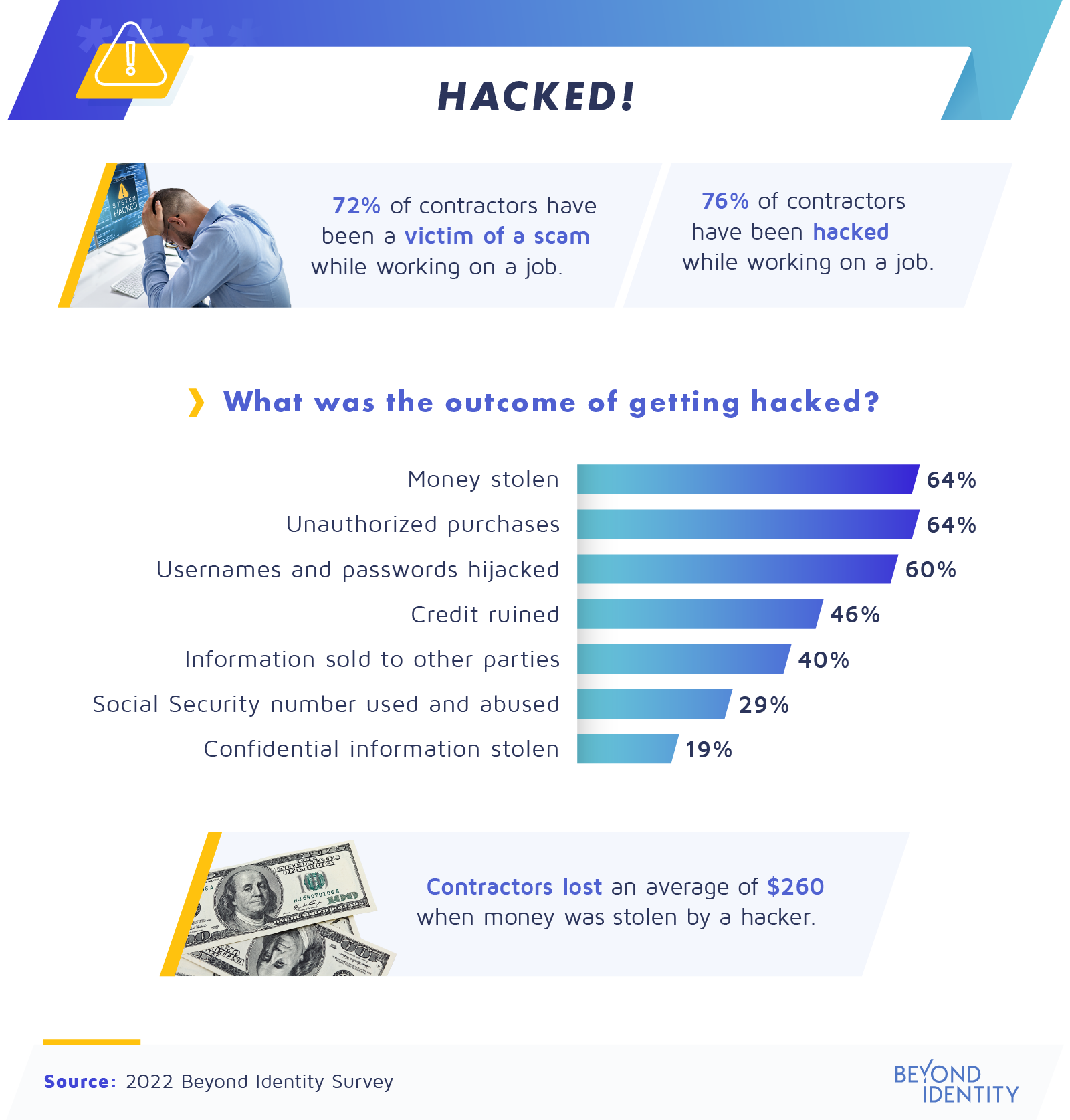 Outcome of contractors getting hacked