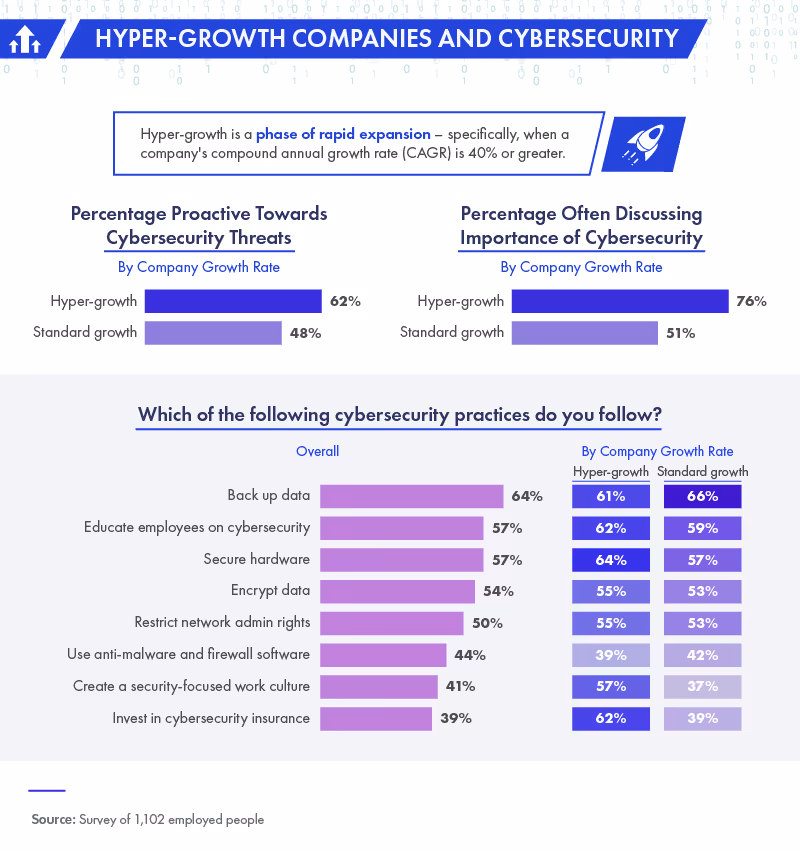 hyper-growth companies and cybersecurity infographic