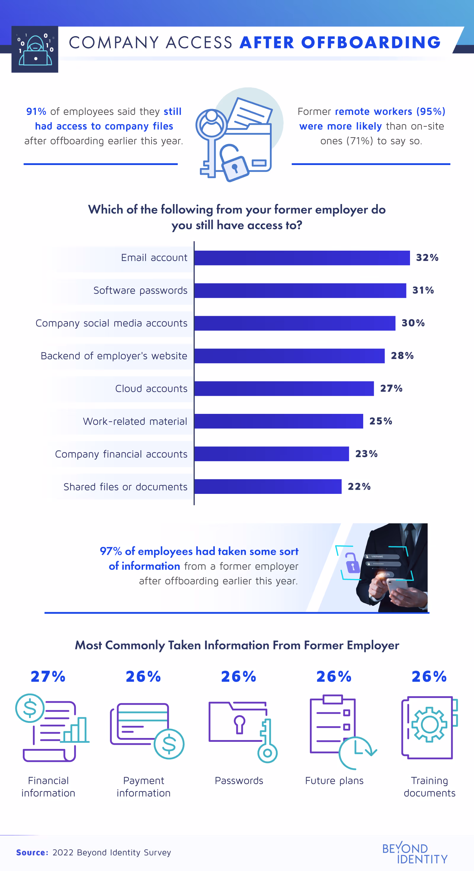 Company access after offboarding