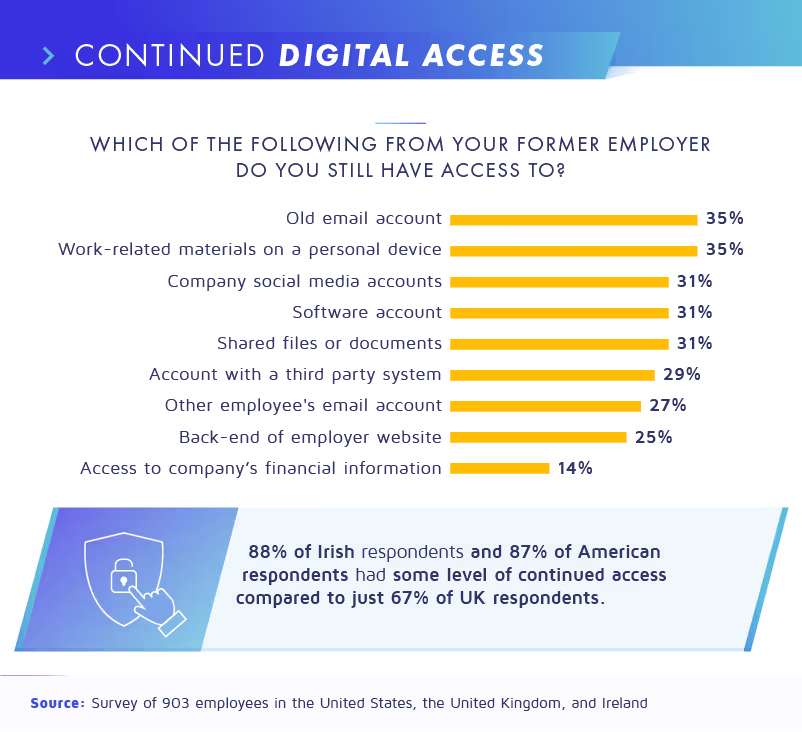 continued digital access