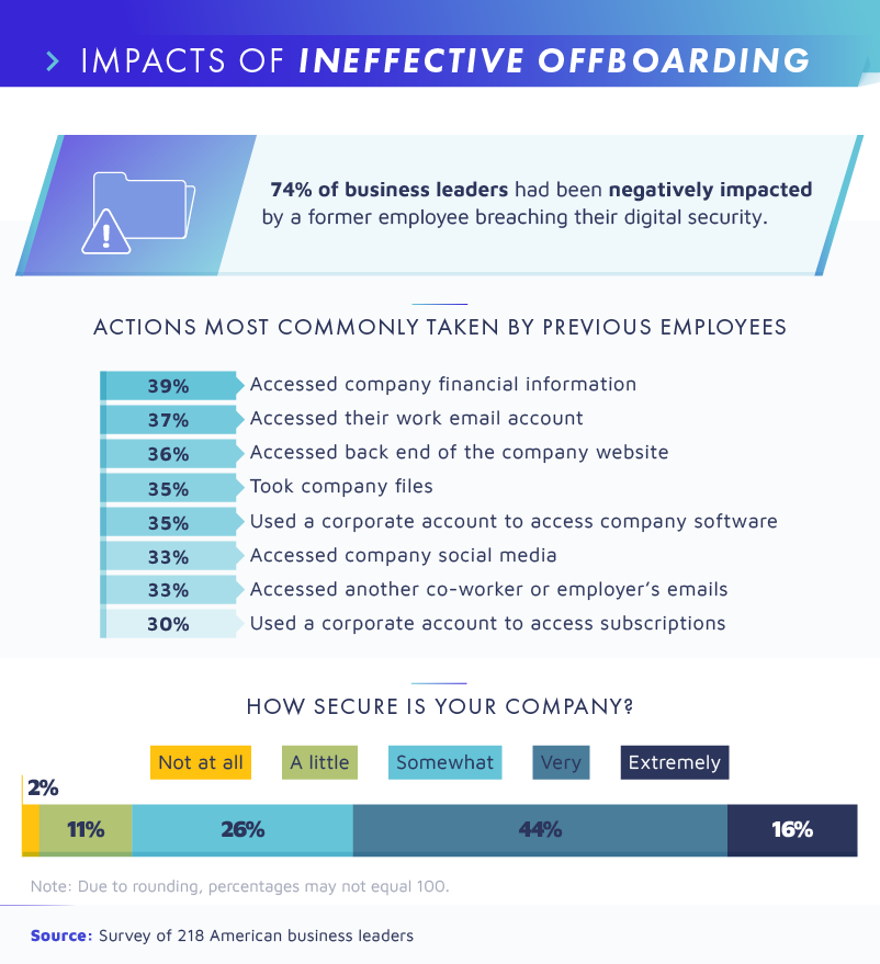 impacts of ineffective offboarding