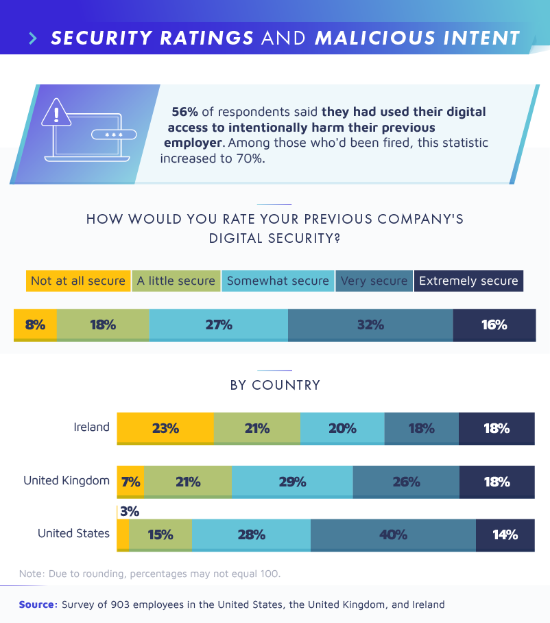 security ratings and malicious intent