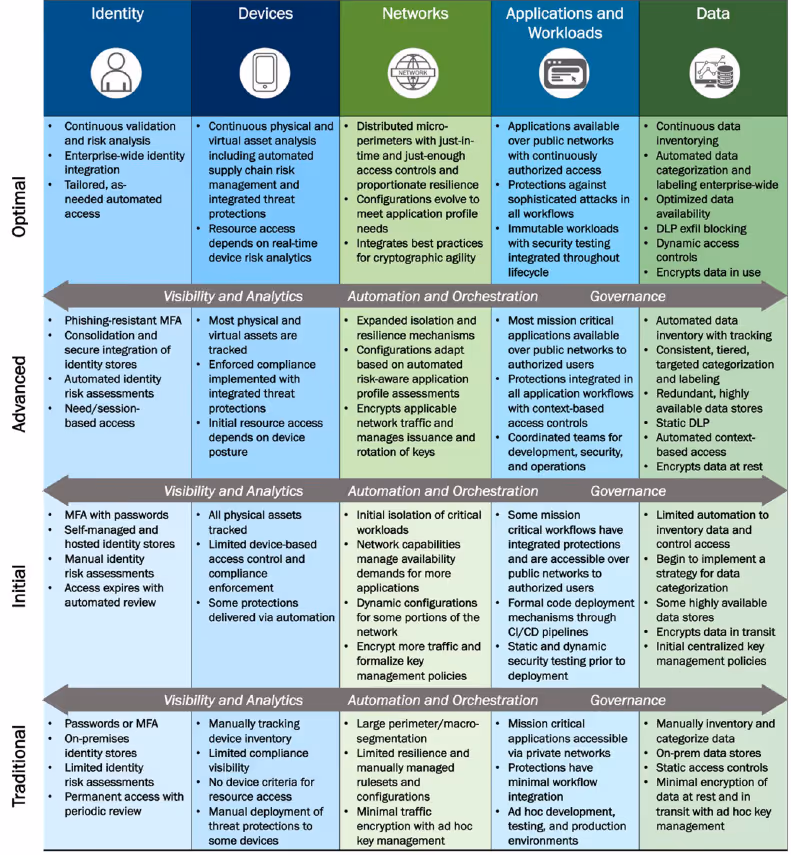 pillars of zero trust maturity model