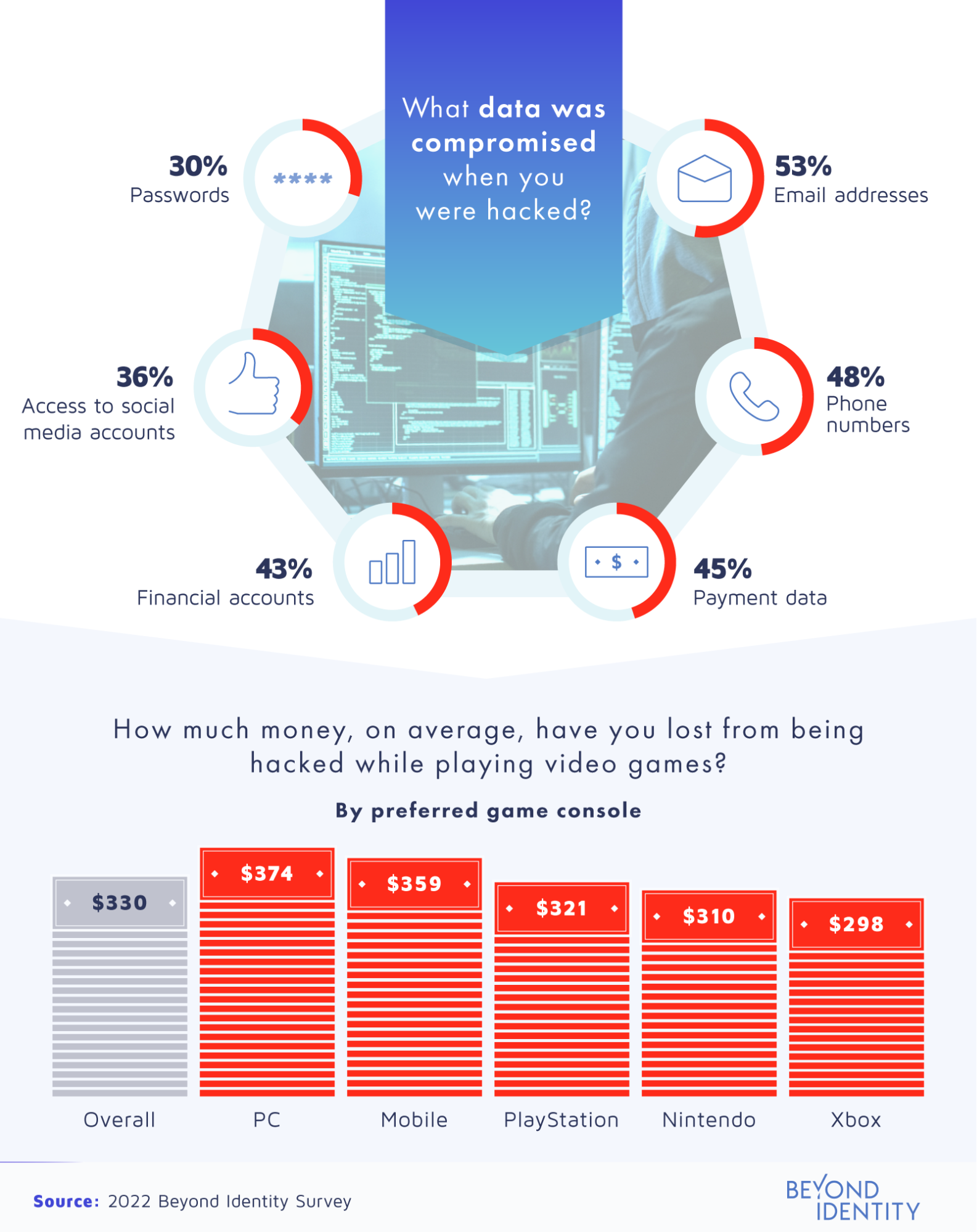 what data was compromised when you were hacked