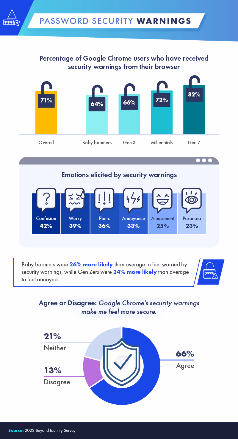 password security warnings