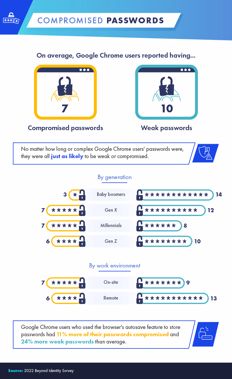 compromised passwords
