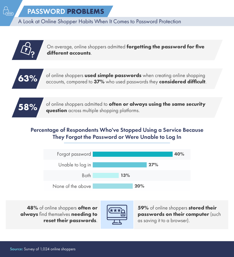 online shoppers password protection habits 