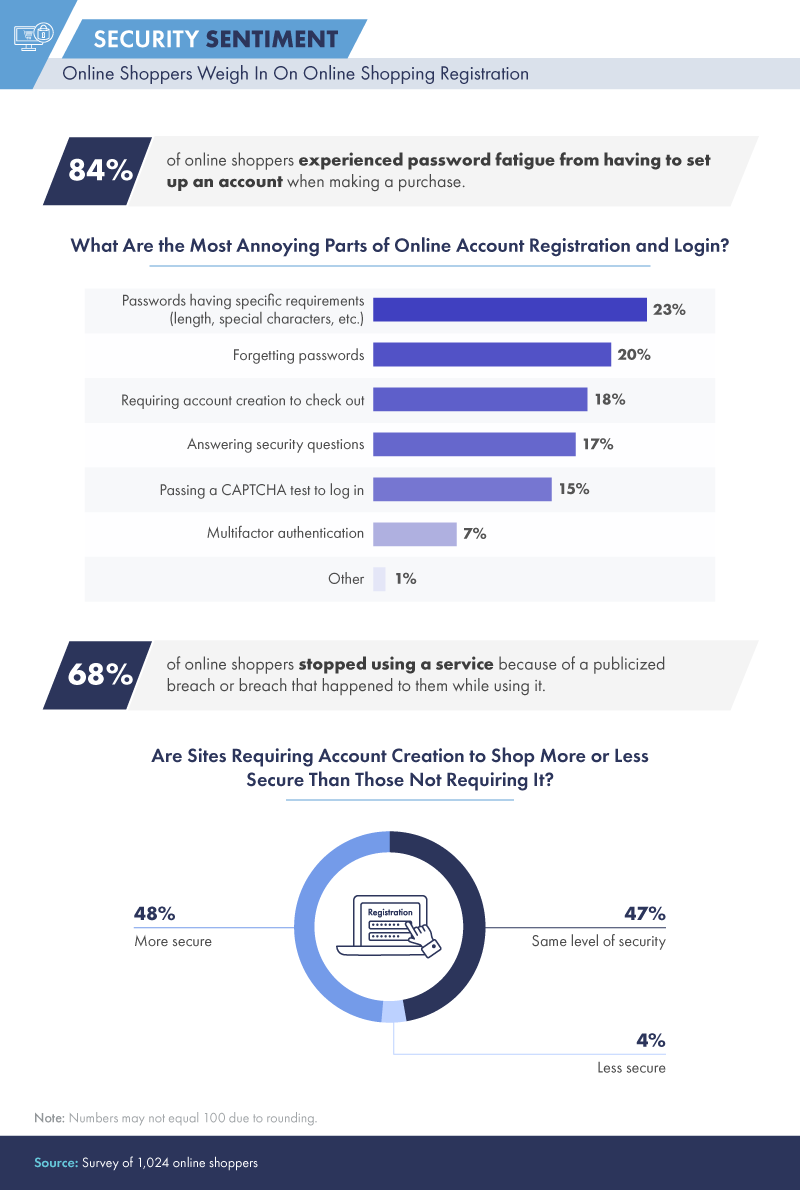 online shoppers security sentiment