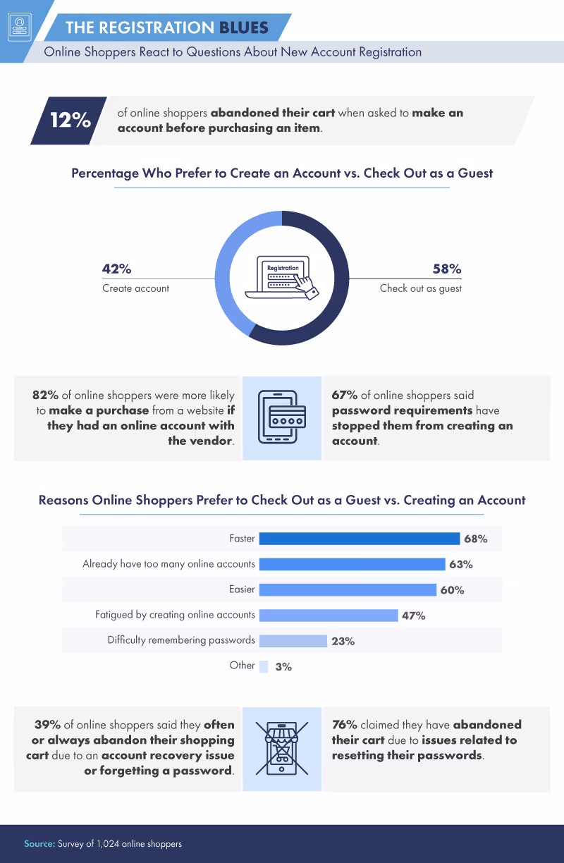 online shoppers react to online account registration