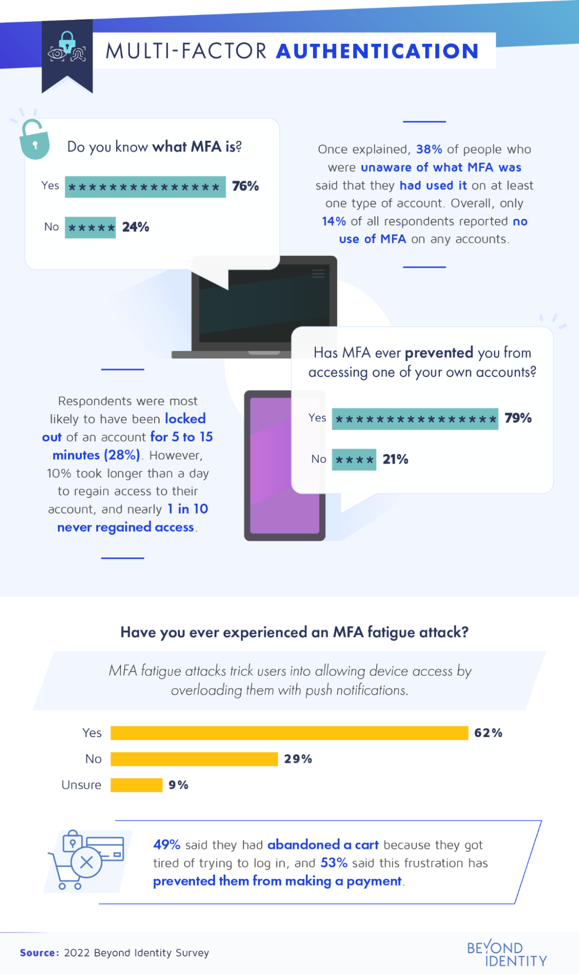 MFA usage and fatigue attacks