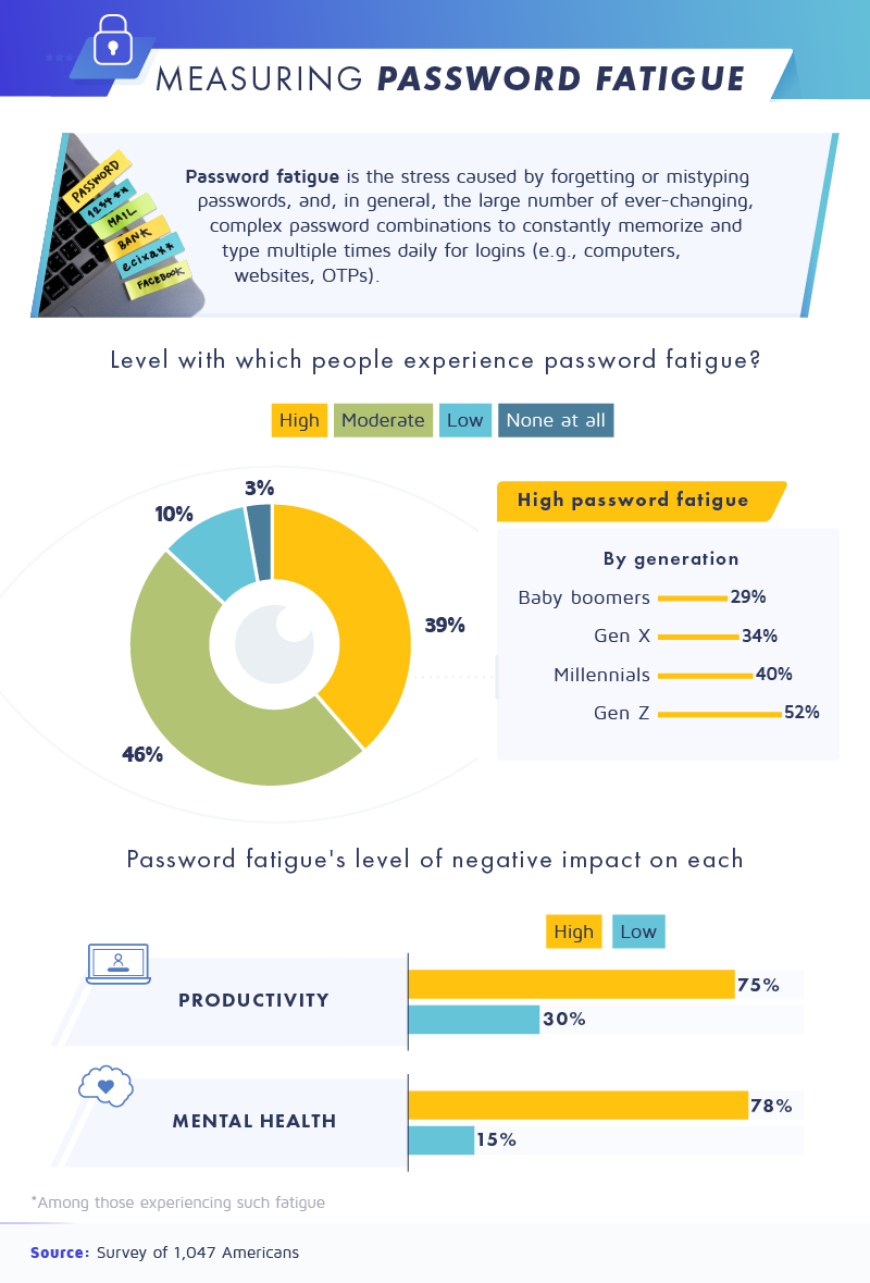 password fatigue