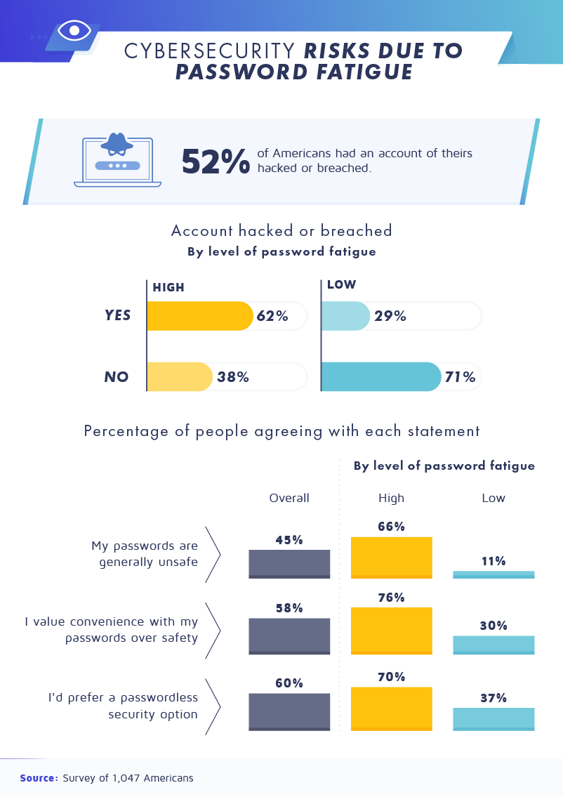 cybersecurity risks due to password fatigue