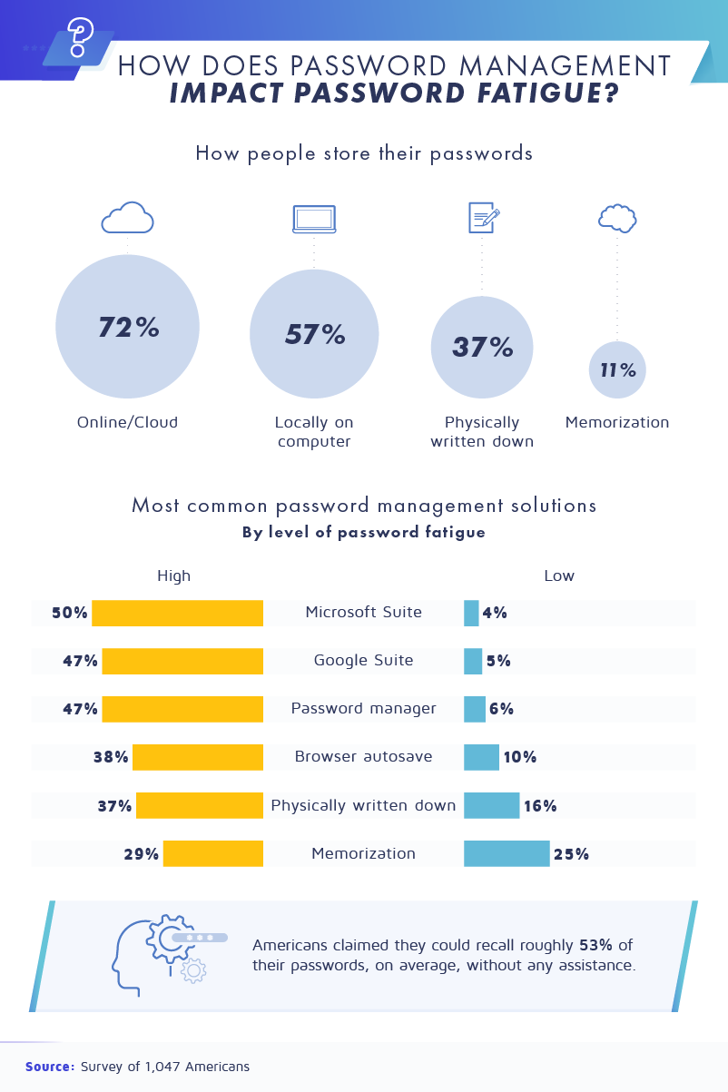 how does password management impact password fatigue