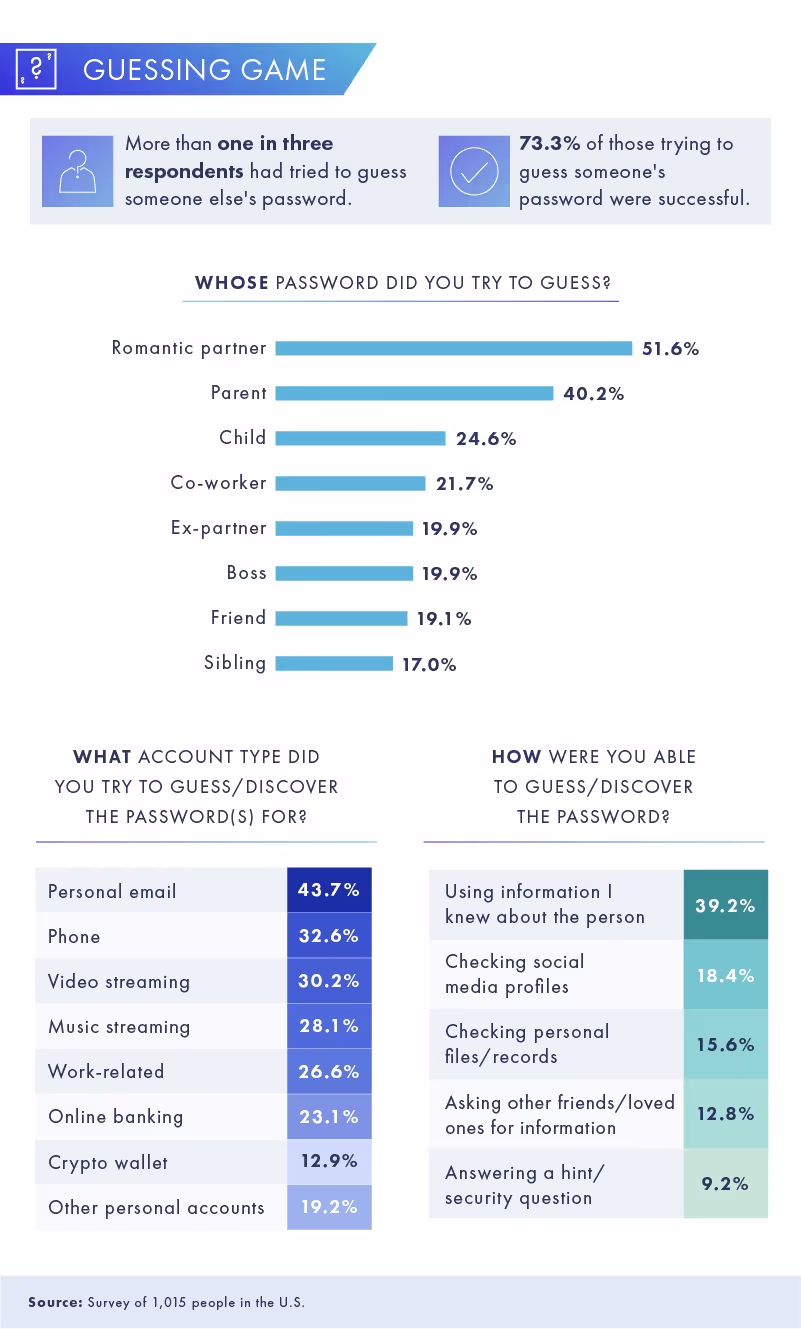 guessing other people's passwords