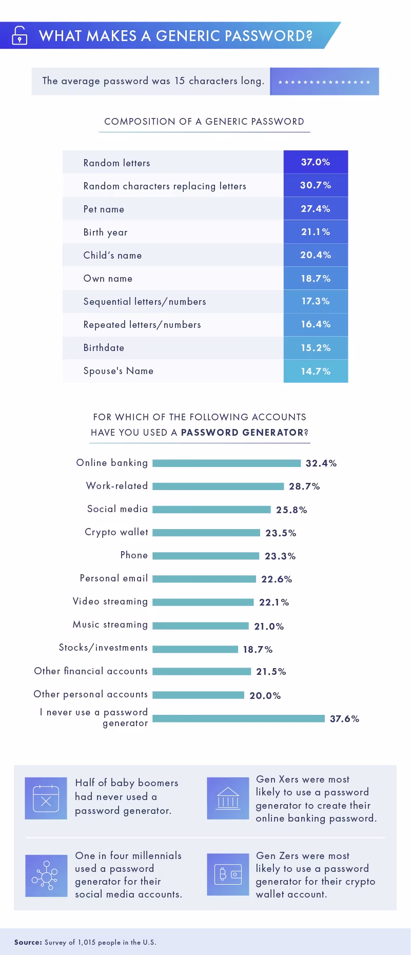 what makes generic passwords