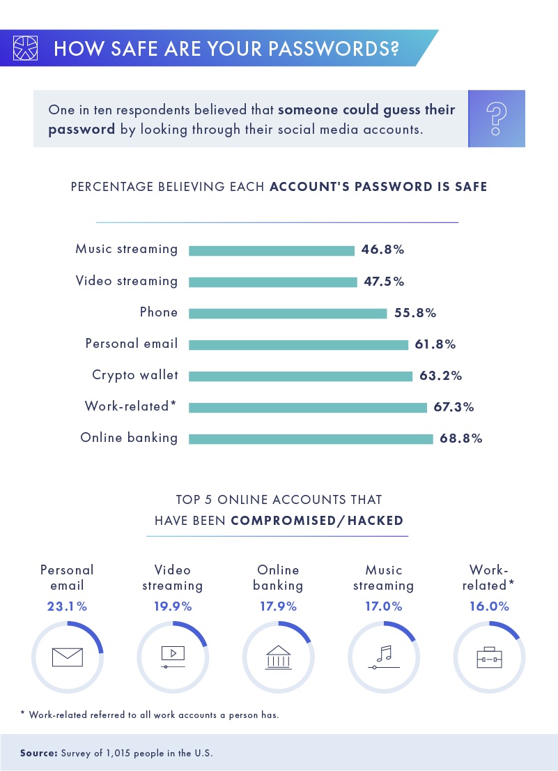 how safe are your passwords
