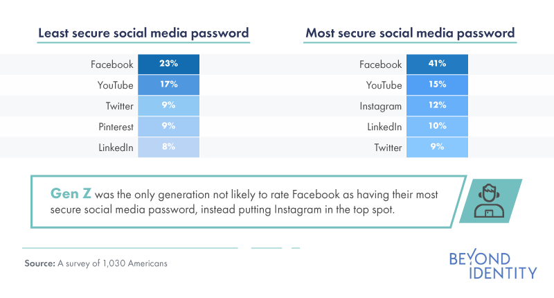 least and most secure social media passwords