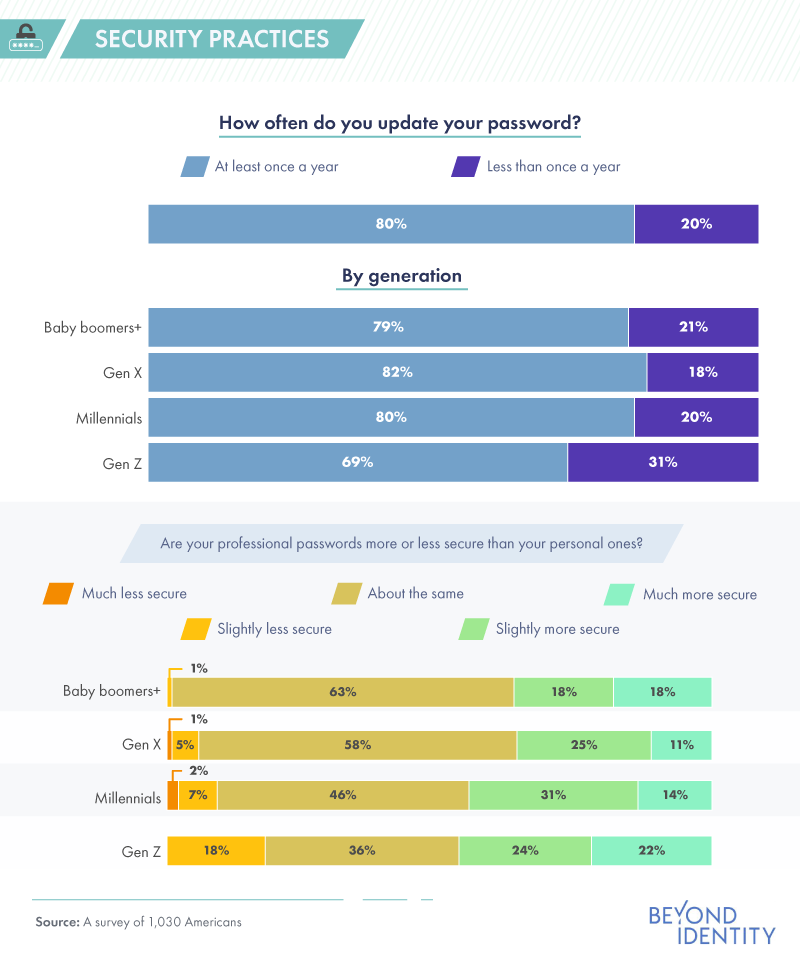 security practices by generation