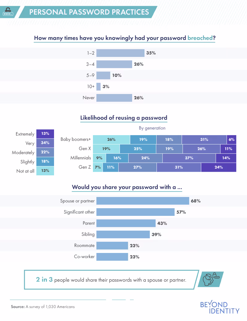 Personal password practices
