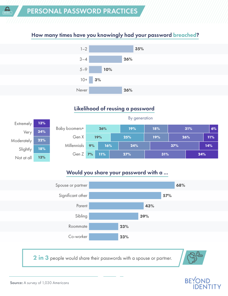 Personal password practices