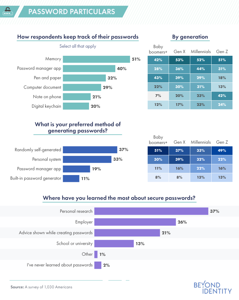 how people keep track of passwords