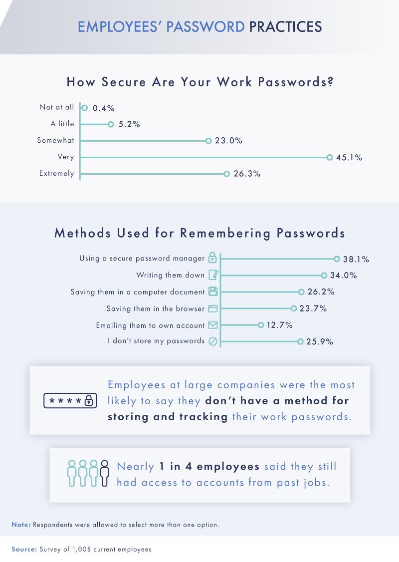 employees password practices