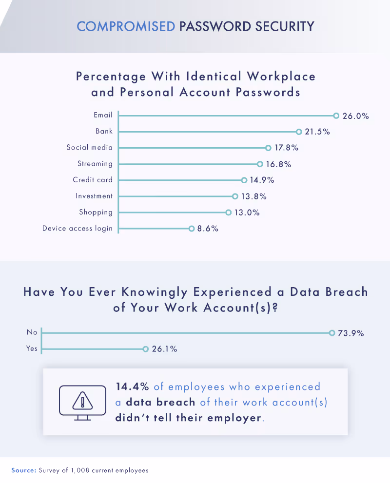 compromised password security