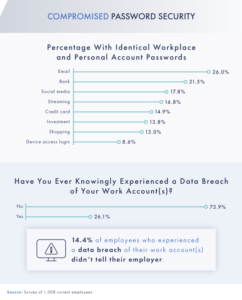 compromised password security