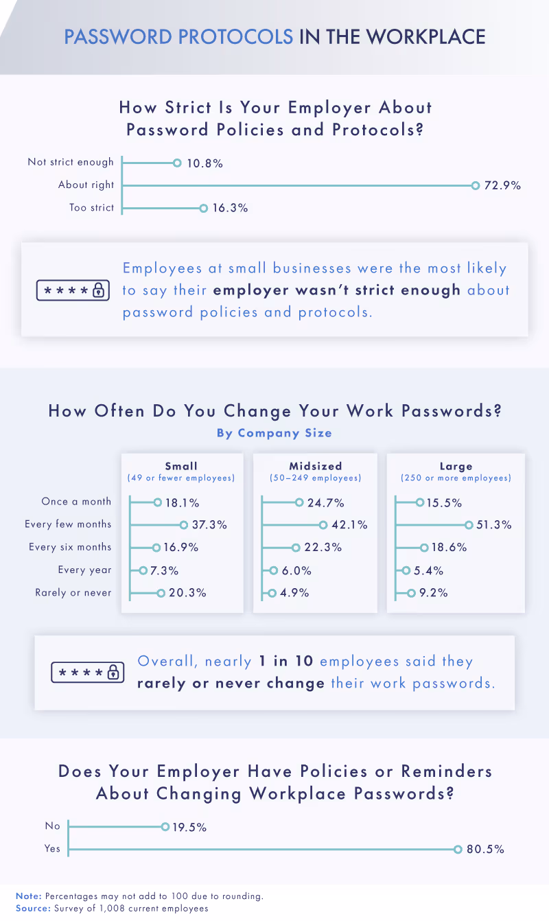 password protocols in the workplace