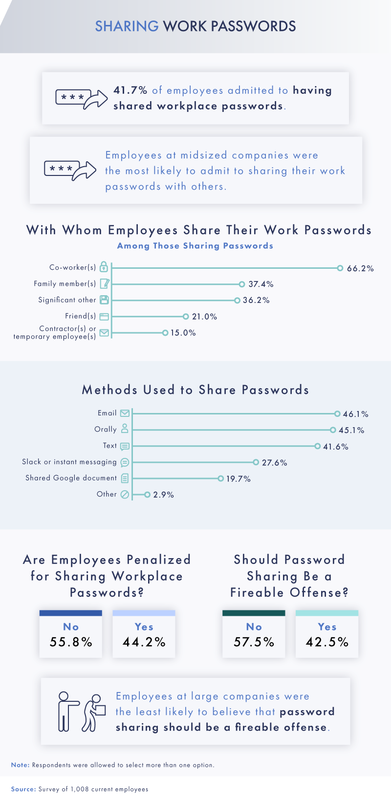sharing work passwords