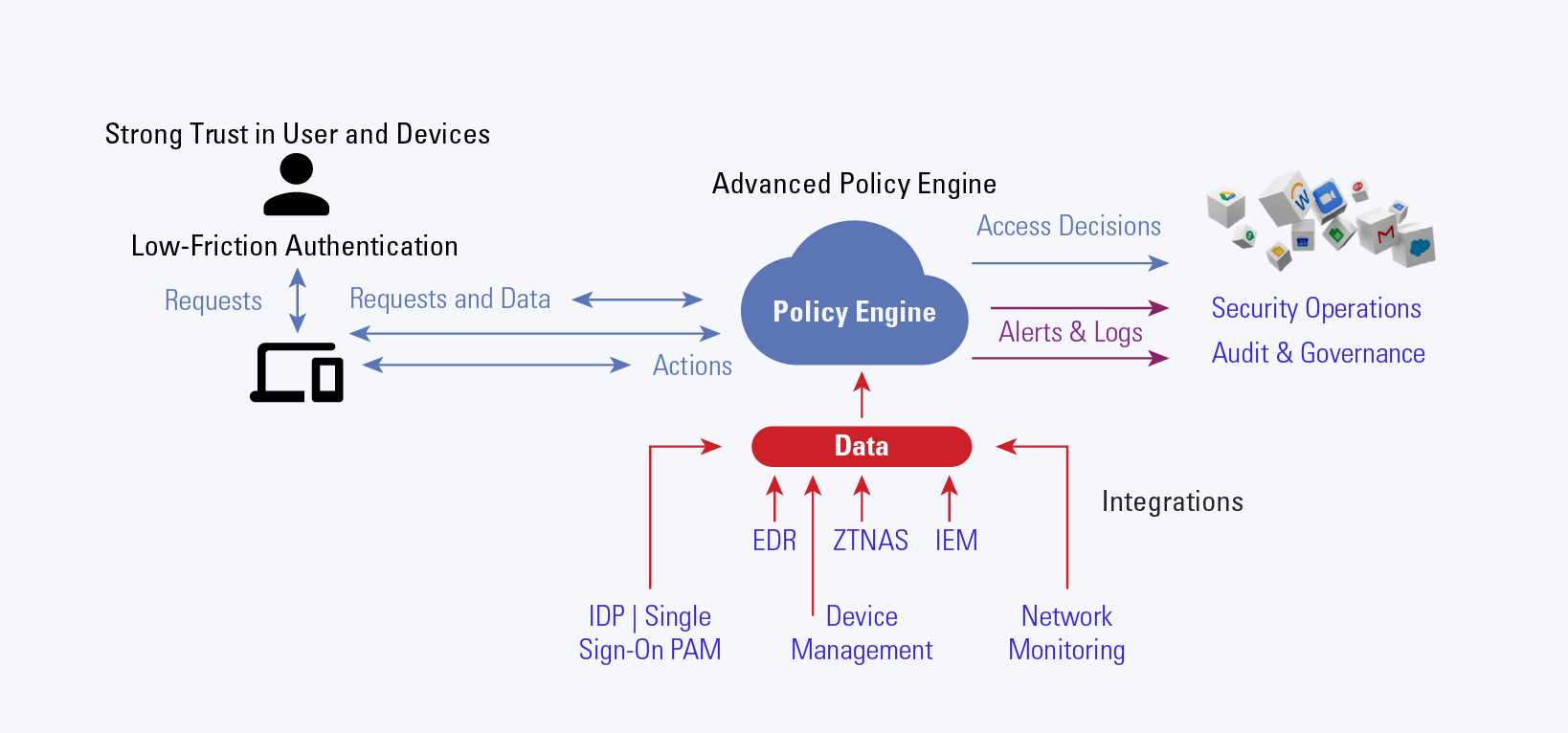 Infographic showing the steps of zero trust authentication