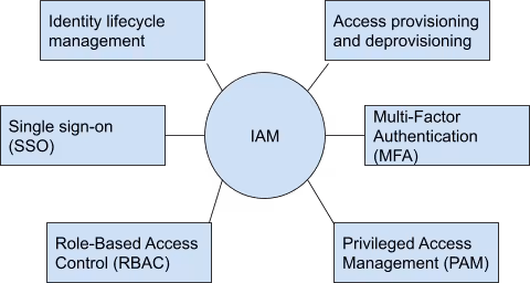 key functions of IAM