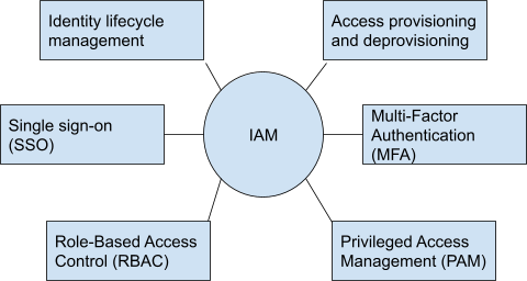 key functions of IAM