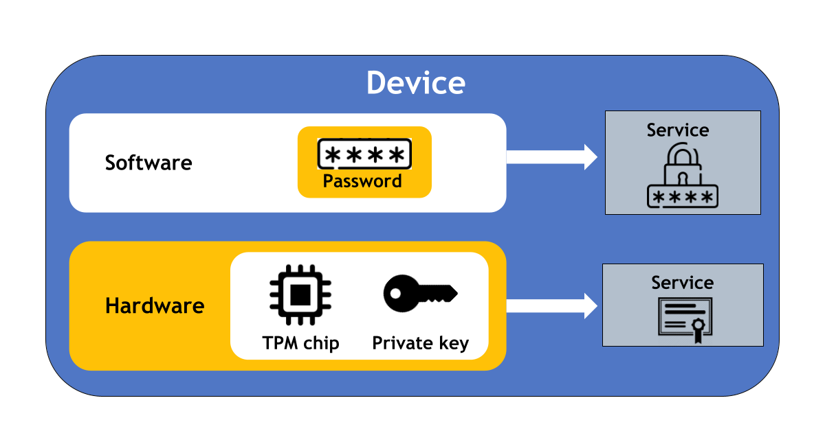 TPM vs passwords
