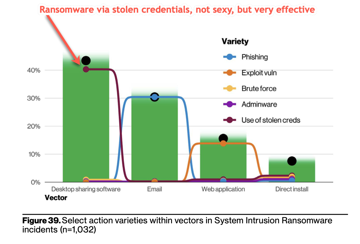 ransomware and stolen creds