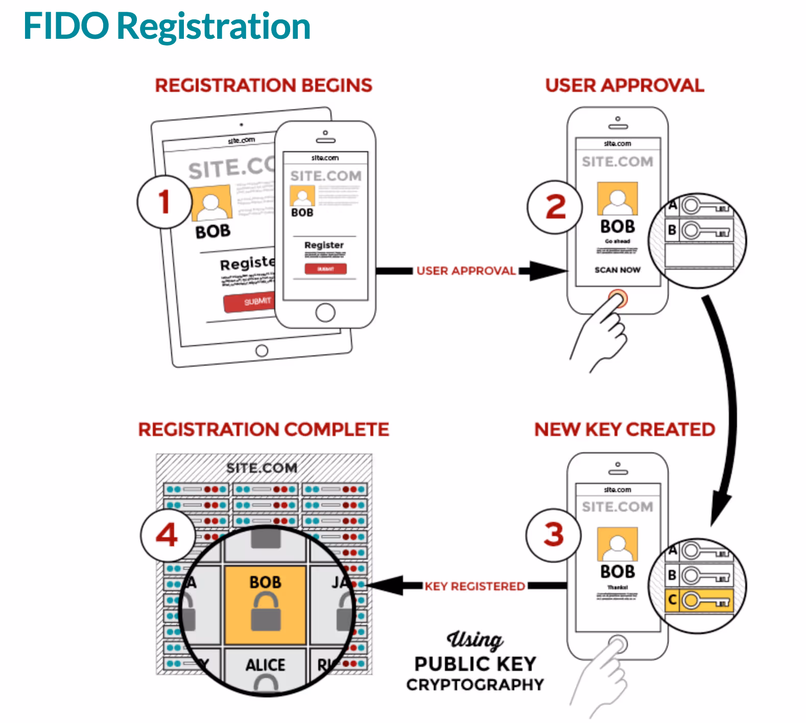 Image showing flow chart mapping out FIDO registration flow beginning with registration begins, then user approval, then new key created, and ending with registration complete