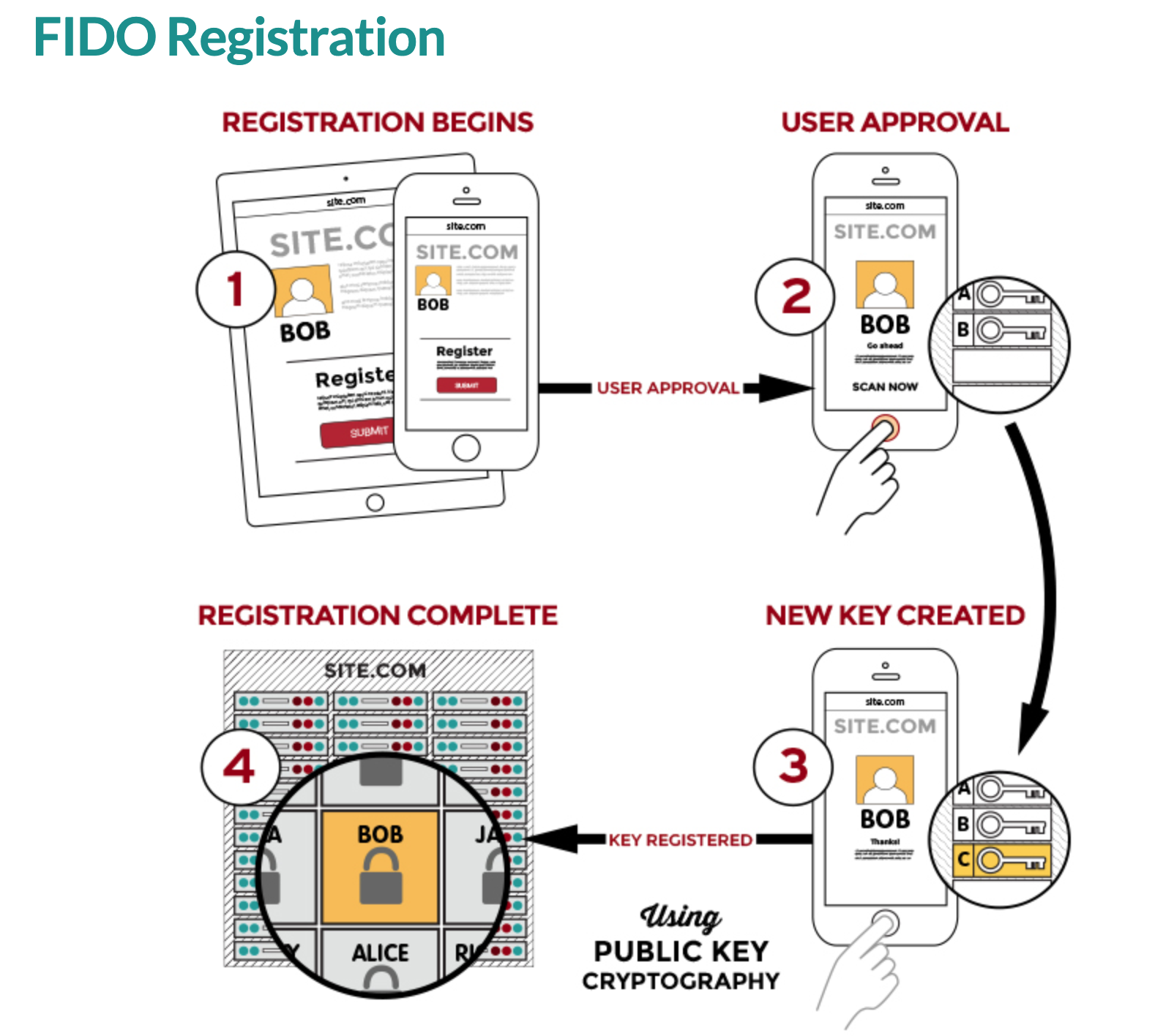 Image showing flow chart mapping out FIDO registration flow beginning with registration begins, then user approval, then new key created, and ending with registration complete
